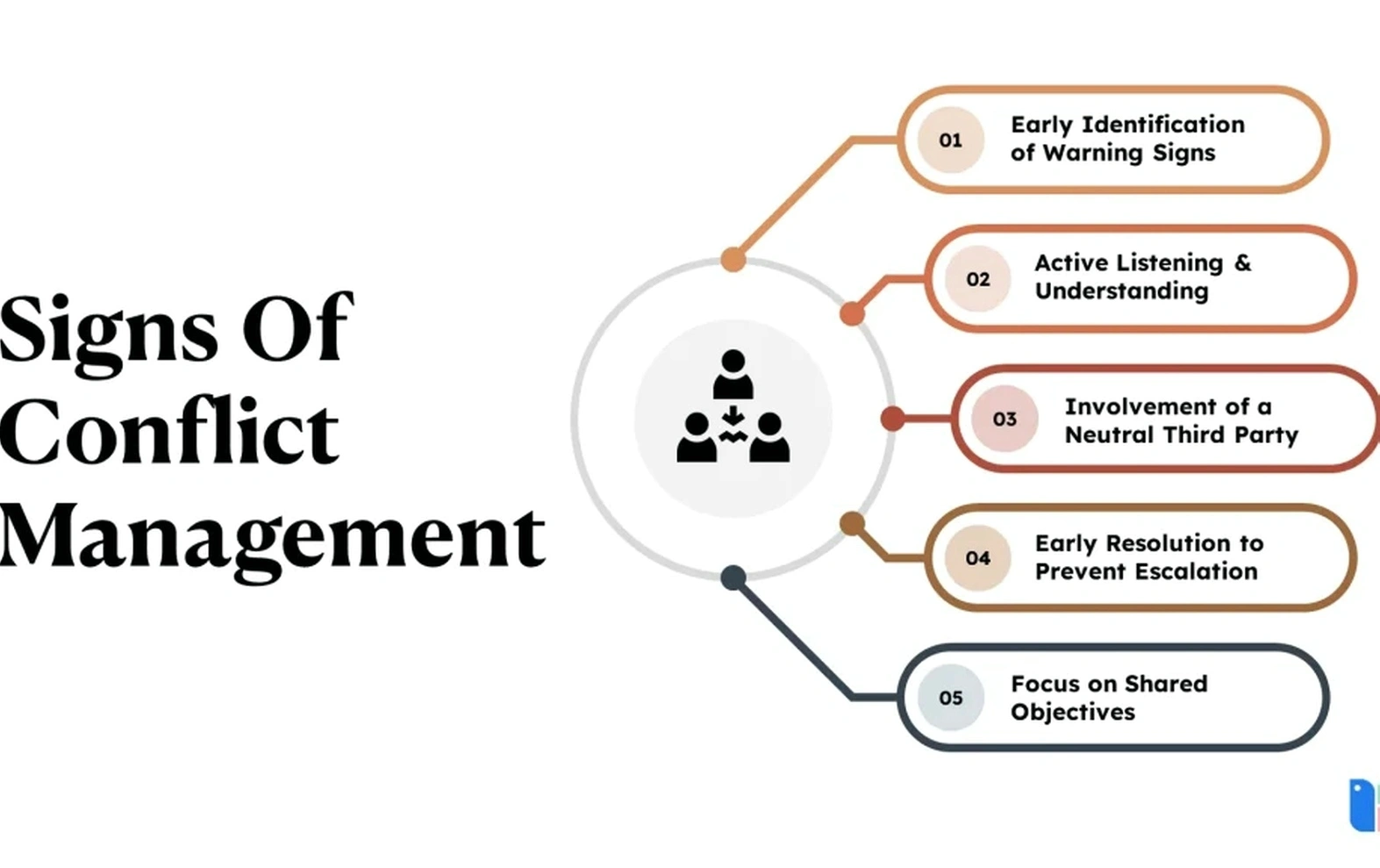 Workplace conflict resolution training